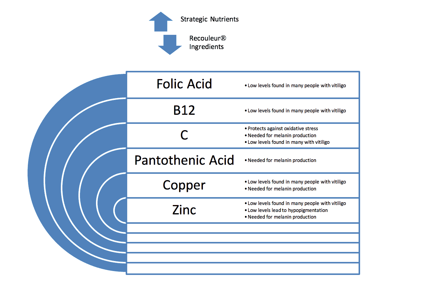Strategic nutrients for vitiligo skin health in Recouleur ingredients
